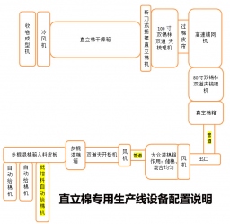 直立棉专用生产线设备配置说明