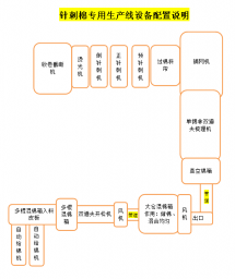 针刺棉专用生产线设备配置说明