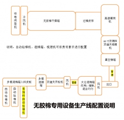 无胶棉专用生产线设备配置说明